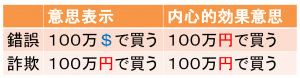 錯誤と取消しの比較